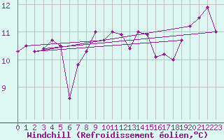 Courbe du refroidissement olien pour Rochefort Saint-Agnant (17)