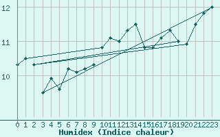 Courbe de l'humidex pour Cap de la Hague (50)