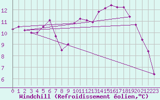 Courbe du refroidissement olien pour Lorient (56)