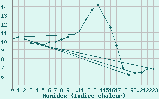 Courbe de l'humidex pour Great Dun Fell