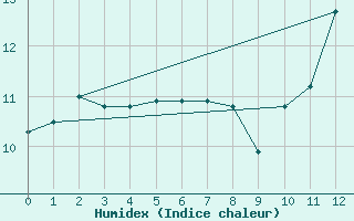 Courbe de l'humidex pour Mercedes