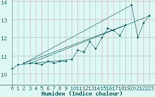 Courbe de l'humidex pour Cap Gris-Nez (62)