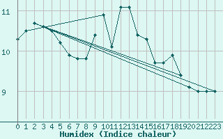 Courbe de l'humidex pour Eisenstadt