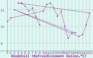 Courbe du refroidissement olien pour Leign-les-Bois (86)
