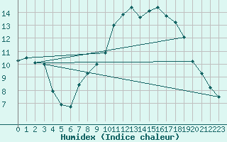 Courbe de l'humidex pour Mhleberg