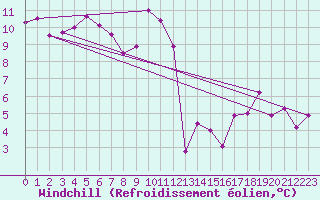 Courbe du refroidissement olien pour Crest (26)