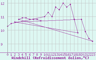 Courbe du refroidissement olien pour Saint-Nazaire (44)