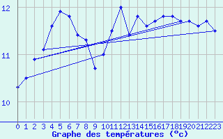 Courbe de tempratures pour Quimper (29)