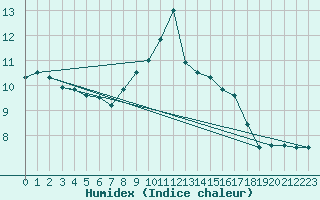 Courbe de l'humidex pour Murau