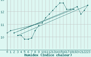 Courbe de l'humidex pour Mont-Aigoual (30)