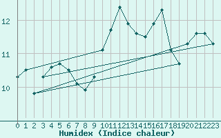 Courbe de l'humidex pour Ile du Levant (83)