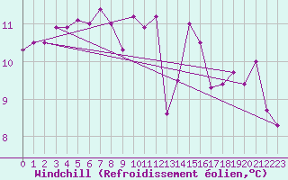 Courbe du refroidissement olien pour Vannes-Sn (56)