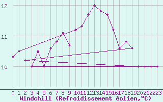 Courbe du refroidissement olien pour Twenthe (PB)