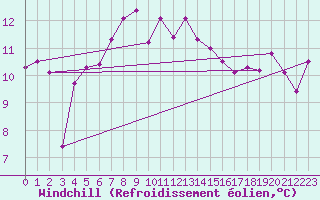 Courbe du refroidissement olien pour Terschelling Hoorn