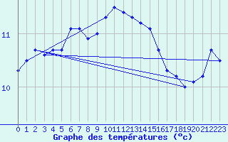 Courbe de tempratures pour Baraque Fraiture (Be)