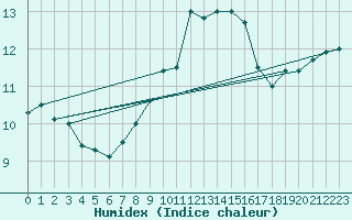 Courbe de l'humidex pour Bad Lippspringe