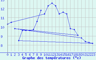 Courbe de tempratures pour Bivio