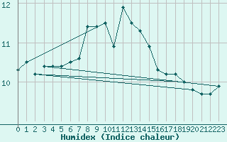 Courbe de l'humidex pour le bateau LF5B