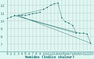 Courbe de l'humidex pour Millau - Soulobres (12)