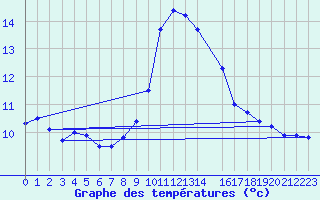 Courbe de tempratures pour Monte Cimone