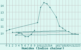 Courbe de l'humidex pour Monte Cimone