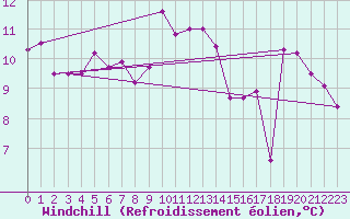 Courbe du refroidissement olien pour Ile Rousse (2B)