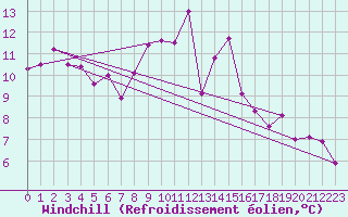 Courbe du refroidissement olien pour Altnaharra