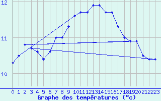 Courbe de tempratures pour Lamballe (22)