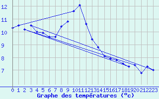 Courbe de tempratures pour Pully-Lausanne (Sw)