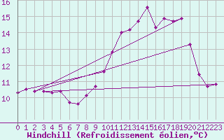 Courbe du refroidissement olien pour Ile de Groix (56)