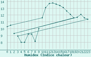 Courbe de l'humidex pour Cap Pertusato (2A)