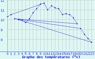 Courbe de tempratures pour Parnu