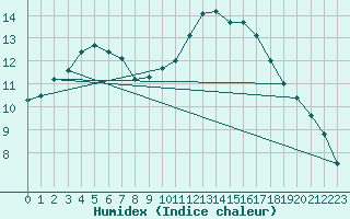 Courbe de l'humidex pour Charmant (16)