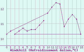 Courbe du refroidissement olien pour Saint-Jean-de-Liversay (17)