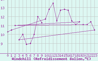 Courbe du refroidissement olien pour Kairouan