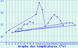 Courbe de tempratures pour Brignogan (29)