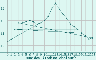 Courbe de l'humidex pour Laval (53)