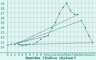 Courbe de l'humidex pour Gruissan (11)