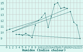 Courbe de l'humidex pour Vannes-Sn (56)