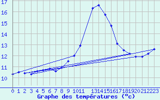 Courbe de tempratures pour La Comella (And)