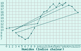 Courbe de l'humidex pour Trappes (78)