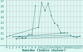 Courbe de l'humidex pour Cimetta