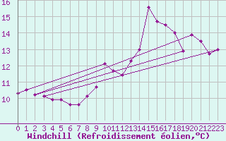 Courbe du refroidissement olien pour Cap Bar (66)