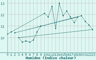 Courbe de l'humidex pour Cap de la Hague (50)