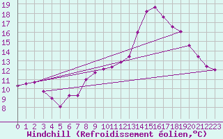 Courbe du refroidissement olien pour Hohrod (68)