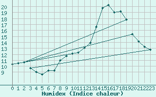 Courbe de l'humidex pour Hohrod (68)