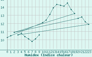 Courbe de l'humidex pour La Beaume (05)