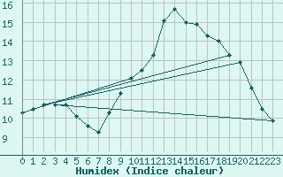 Courbe de l'humidex pour Zumarraga-Urzabaleta