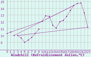 Courbe du refroidissement olien pour Mullingar