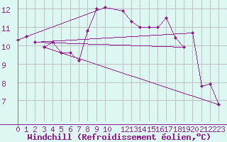 Courbe du refroidissement olien pour Llanes